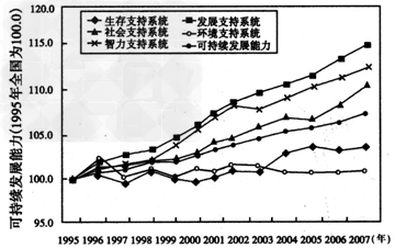 根据材料,完成下列问题。中国科学院构建的中国可持续发展能力评估体系。由生存、发展、环境、社会和智力五个支持系统组成。其中生存支持系统与生存资源禀赋(土地资 根据材料,完成下列问题。中国科学院构建的中国可持续发展能力评估体系。由生存、发展、环境、社会和智力五个支持系统组成。其中生存支持系统与生存资源禀赋(土地资