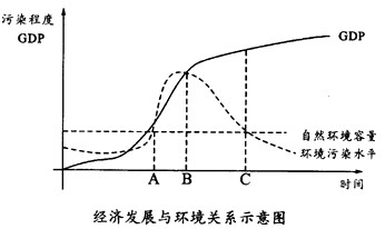 读“经济发展与环境关系示意图”,回答下列问题。图中所示经济发展水平与环境污染程度都较低的时段是在____________,其形成原因是__ 读“经济发展与环境关系示意图”,回答下列问题。图中所示经济发展水平与环境污染程度都较低的时段是在____________,其形成原因是__
