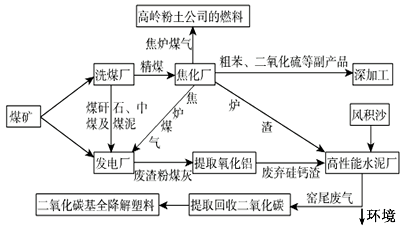 近年来,鄂尔多斯市鄂旗蒙西高新技术工业园区按照循环经济的发展理念构筑产业链,推进产业良性循环、良性发展,实现产业循环升级。图为蒙西高新技术工业因区部 近年来,鄂尔多斯市鄂旗蒙西高新技术工业园区按照循环经济的发展理念构筑产业链,推进产业良性循环、良性发展,实现产业循环升级。图为蒙西高新技术工业因区部