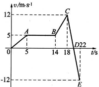 如图所示,为一质点在0-22s时间内作直线运动的v-t图象,则下列说法中正确的是A.整个过程中,CD段和DE段的加速度数值最大B.整个过程中,BC段的加 魔方格