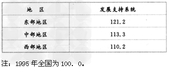 根据材料,完成下列问题。中国科学院构建的中国可持续发展能力评估体系。由生存、发展、环境、社会和智力五个支持系统组成。其中生存支持系统与生存资源禀赋(土地资 根据材料,完成下列问题。中国科学院构建的中国可持续发展能力评估体系。由生存、发展、环境、社会和智力五个支持系统组成。其中生存支持系统与生存资源禀赋(土地资