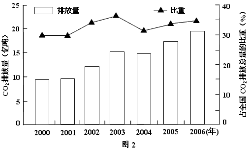 中国是贸易大国,政府高度重视出口商品生产的碳排放问题。据下列材料,结合所学知识,完成下题。材料一:2006年中国商品出口示意图材料二:中 中国是贸易大国,政府高度重视出口商品生产的碳排放问题。据下列材料,结合所学知识,完成下题。材料一:2006年中国商品出口示意图材料二:中