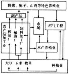 读我国某乡农业产业结构规划图,完成1~2题1、该乡农业产业结构有利于①资源的充分合理利用②形成良性发展的农业生态系统③对农产品深加工有利 读我国某乡农业产业结构规划图,完成1~2题1、该乡农业产业结构有利于①资源的充分合理利用②形成良性发展的农业生态系统③对农产品深加工有利