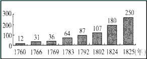 查尔斯·P·金德尔伯格在《世界经济霸权1500——1990》一书中记录的英国每年申请专利数如下图。下列现象与图中反映的历史事实有因果关系的是 查尔斯·P·金德尔伯格在《世界经济霸权1500——1990》一书中记录的英国每年申请专利数如下图。下列现象与图中反映的历史事实有因果关系的是