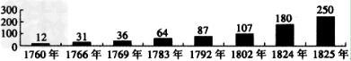 查尔斯.P.金德尔伯格在《世界经济霸权1500-1990》一书中记录的英国每年申请专利数变化如下图。下列现象与图中反映的历史事实有明显因果关系的是 查尔斯.P.金德尔伯格在《世界经济霸权1500-1990》一书中记录的英国每年申请专利数变化如下图。下列现象与图中反映的历史事实有明显因果关系的是