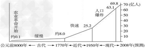 人口问题今年世界人口突破70亿。人口的增加让中国等国家享受到“人口的红利”,即充足的劳动力成为经济的发展的一个重要条件。但历史上劳动力的匮乏一直成为 人口问题今年世界人口突破70亿。人口的增加让中国等国家享受到“人口的红利”,即充足的劳动力成为经济的发展的一个重要条件。但历史上劳动力的匮乏一直成为