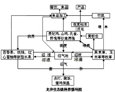 资料一: 福建省龙岩市永定县龙井生态农业,是集英国贵妃鸡、美国七彩山鸡、竹鼠等特色珍禽养殖;百香果、红心蜜柚、美国早实核桃、中草药等名优水果种植;活 资料一: 福建省龙岩市永定县龙井生态农业,是集英国贵妃鸡、美国七彩山鸡、竹鼠等特色珍禽养殖;百香果、红心蜜柚、美国早实核桃、中草药等名优水果种植;活