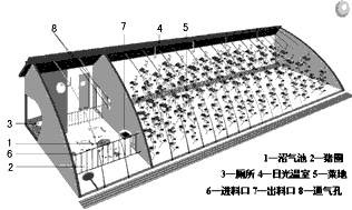 下图是沼气池、猪圈、厕所和蔬菜日光温室的“四位一体”生态模式,读图回答1—3题。 1、此“四位一体”生态模式可能所在的地区是 下图是沼气池、猪圈、厕所和蔬菜日光温室的“四位一体”生态模式,读图回答1—3题。 1、此“四位一体”生态模式可能所在的地区是