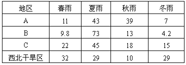 黄土高原恰好处在我国“季风三角”顶端,冬季风带来的“土”与夏季风带来的“水”二者有着恰到好处的结合。“土”少了说明没有物质的持续补充,“土”多了意 黄土高原恰好处在我国“季风三角”顶端,冬季风带来的“土”与夏季风带来的“水”二者有着恰到好处的结合。“土”少了说明没有物质的持续补充,“土”多了意