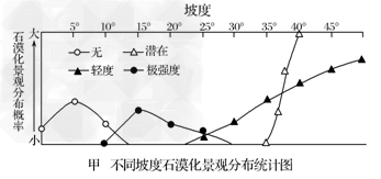 喀斯特与黄土、沙漠、寒漠并列为我国的四大生态环境脆弱区。由于喀斯特环境本身的脆弱性和人类活动的影响,使得喀斯特环境日益恶化,而石漠化景观是其最直接的 喀斯特与黄土、沙漠、寒漠并列为我国的四大生态环境脆弱区。由于喀斯特环境本身的脆弱性和人类活动的影响,使得喀斯特环境日益恶化,而石漠化景观是其最直接的