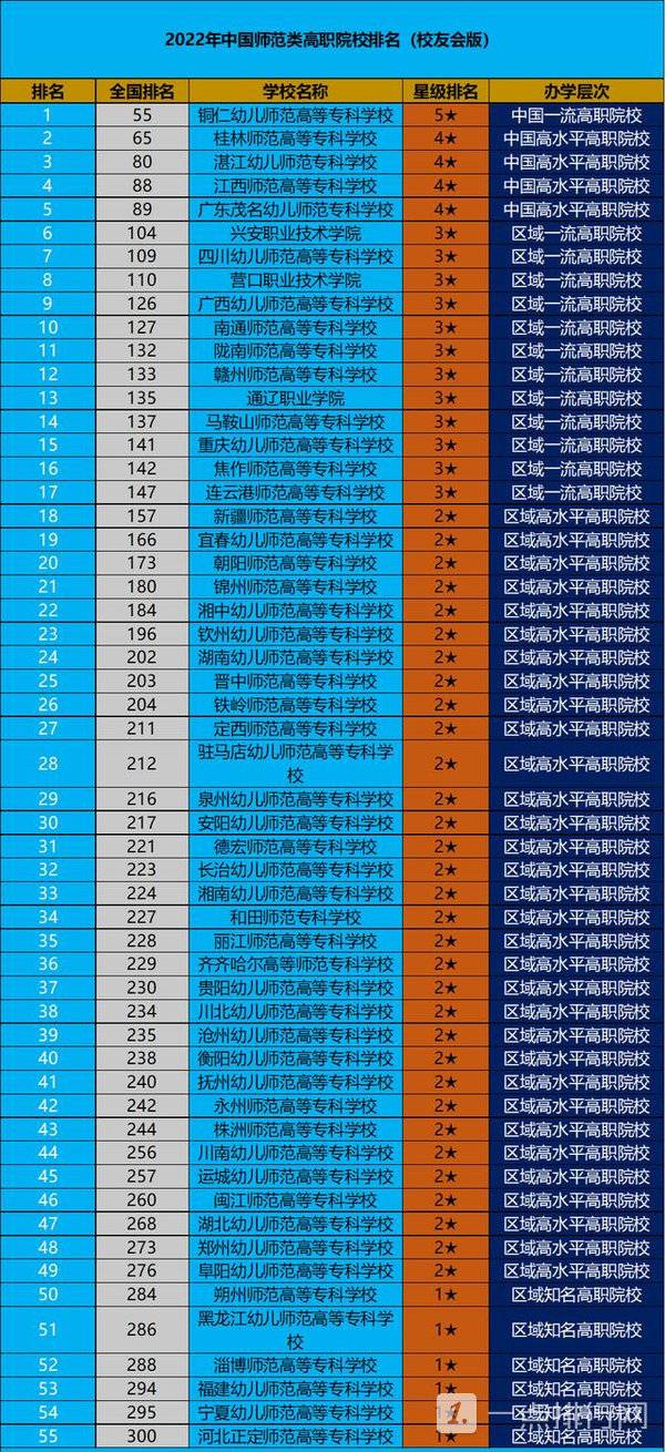 高职师范类学校有哪些-师范类高职院校排名2022 高职师范类学校有哪些-师范类高职院校排名2022