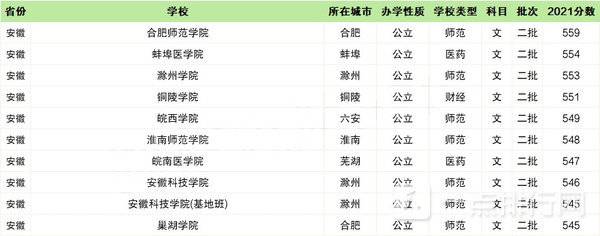 二本大学排名2022最新排名-最值得上的二本大学2022 二本大学排名2022最新排名-最值得上的二本大学2022