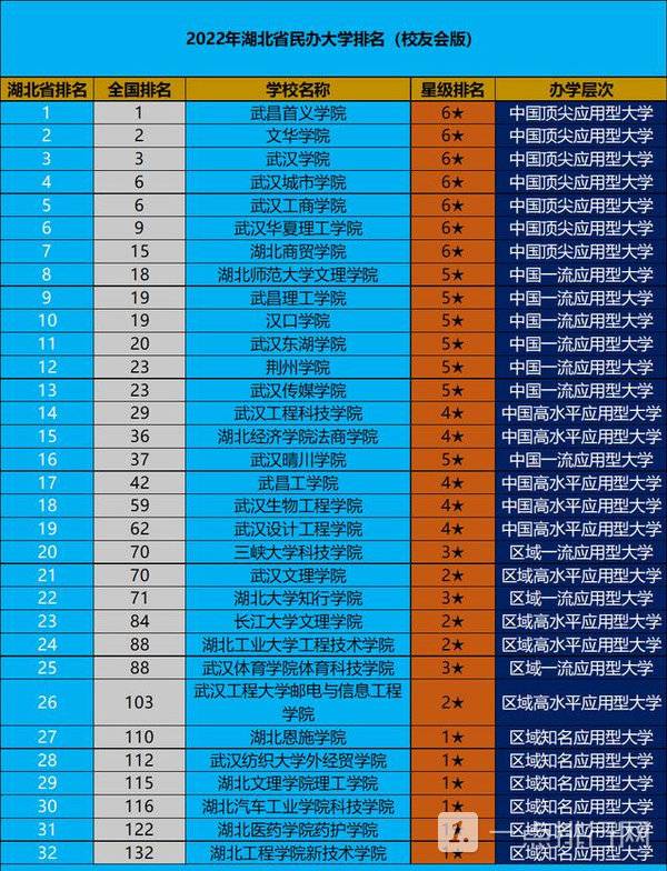 湖北民办大学排名2022最新排名-2022年湖北省民办大学排名 湖北民办大学排名2022最新排名-2022年湖北省民办大学排名