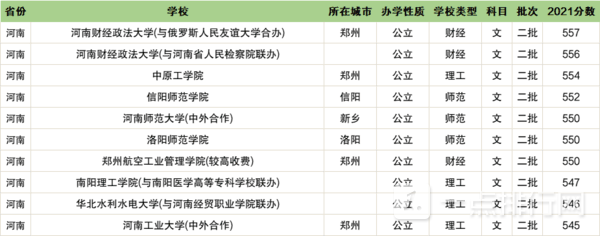 二本大学排名2022最新排名-最值得上的二本大学2022