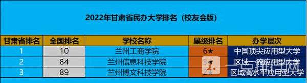 甘肃民办大学排名-2022年甘肃省民办大学排名 甘肃民办大学排名-2022年甘肃省民办大学排名
