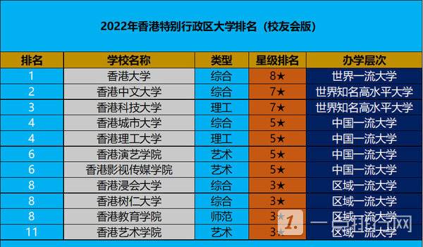 香港特别行政区大学排名榜-香港的大学排名2022最新排名 考高分网网