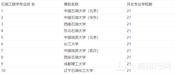 石油大学排名2022最新排名-2022中国石油大学排名榜单