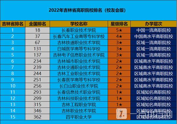 吉林高职院校有哪些-吉林高职院校排名榜2022 吉林高职院校有哪些-吉林高职院校排名榜2022