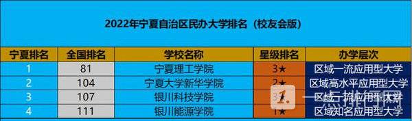 宁夏民办大学排名2022-宁夏民办大学有哪些 宁夏民办大学排名2022-宁夏民办大学有哪些