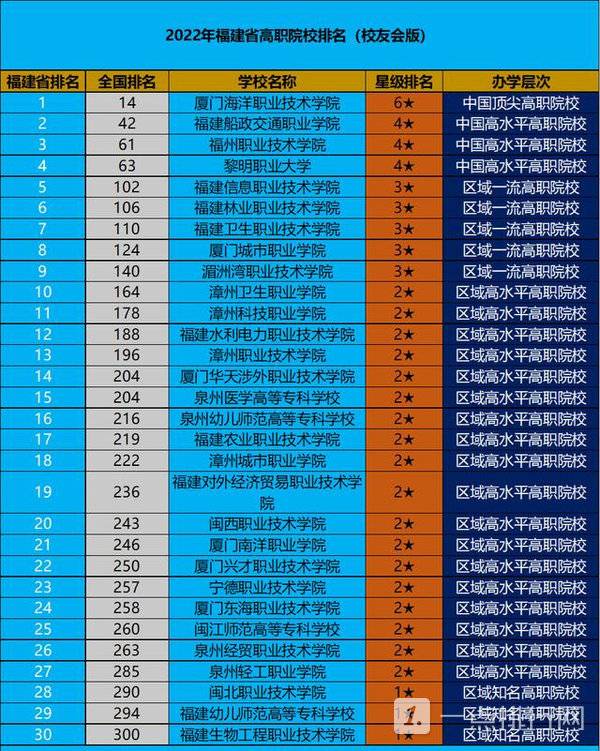 福建高职院校排行榜-2022年福建省高职院校排名 福建高职院校排行榜-2022年福建省高职院校排名