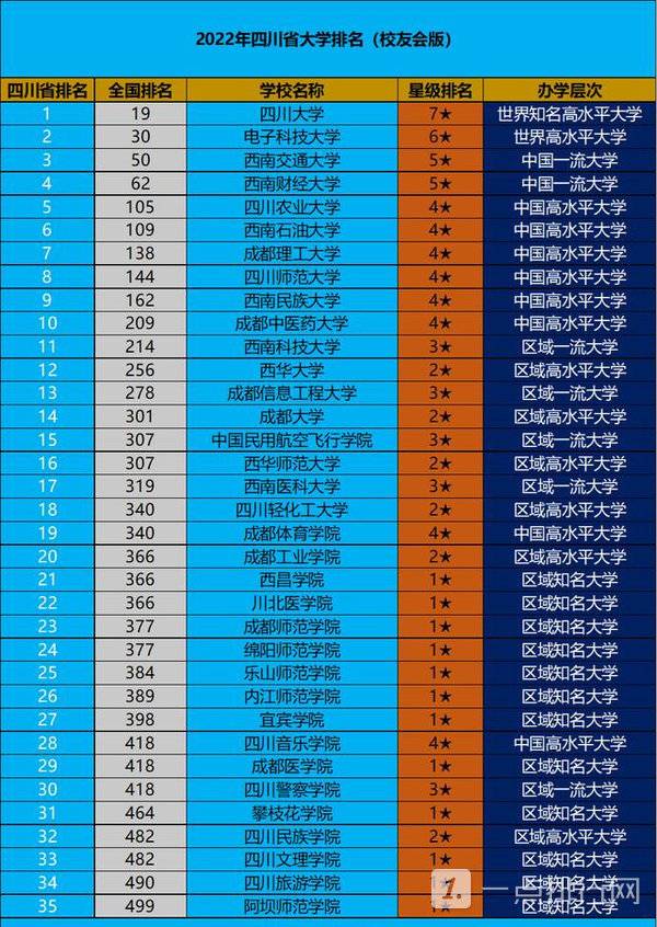 四川省大学排名2022最新排名-四川省大学排名一览表 四川省大学排名2022最新排名-四川省大学排名一览表