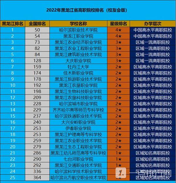 黑龙江高职院校排名2022-黑龙江高职院校有哪些 黑龙江高职院校排名2022-黑龙江高职院校有哪些