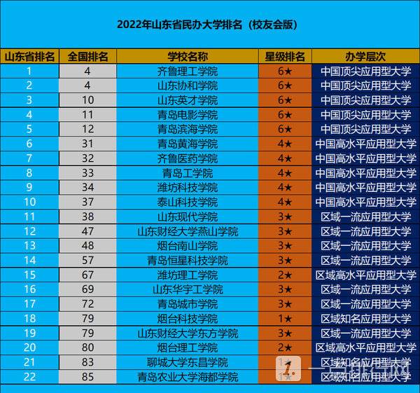 山东民办大学本科排名-山东民办大学排名2022最新排名 山东民办大学本科排名-山东民办大学排名2022最新排名