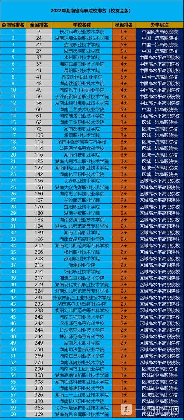 湖南高职院校排名最新2022-湖南高职院校名单一览表 湖南高职院校排名最新2022-湖南高职院校名单一览表