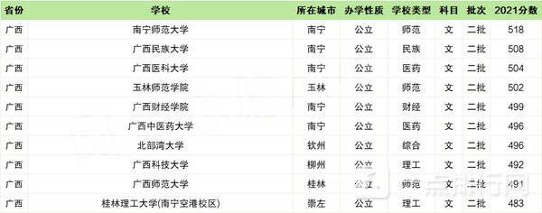 二本大学排名2022最新排名-最值得上的二本大学2022 二本大学排名2022最新排名-最值得上的二本大学2022