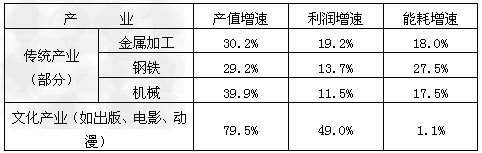 材料一:“十一五”期间我国国内生产总值与文化产业增加值图注:英国、韩国文化产业增加值占GDP的比重超过了6%,而我国只有2.75 材料一:“十一五”期间我国国内生产总值与文化产业增加值图注:英国、韩国文化产业增加值占GDP的比重超过了6%,而我国只有2.75