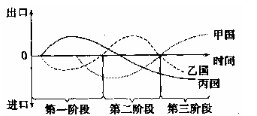 读“某电子产品生命周期模式图”,完成28~29题。小题1:据图推断该产品产业转移的先后顺序是( )A.甲国乙国丙国B.乙国丙国甲国C.丙国甲国乙国D.丙国乙国甲 读“某电子产品生命周期模式图”,完成28~29题。小题1:据图推断该产品产业转移的先后顺序是( )A.甲国乙国丙国B.乙国丙国甲国C.丙国甲国乙国D.丙国乙国甲