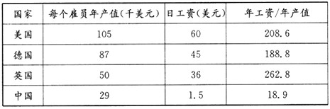 材料一:全球三轮产业转移示意图 材料二:部分国家劳动力工资和产值对比表 简述在全球第一轮产业转移时,美 材料一:全球三轮产业转移示意图 材料二:部分国家劳动力工资和产值对比表 简述在全球第一轮产业转移时,美