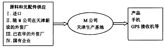 M公司为世界著名的电子企业,于1992年开始在我国天津经济开发区兴建生产厂。目前天津已成为M公司在全球最大的生产基地。M公司的天津生产基地本着就近采购的原 M公司为世界著名的电子企业,于1992年开始在我国天津经济开发区兴建生产厂。目前天津已成为M公司在全球最大的生产基地。M公司的天津生产基地本着就近采购的原