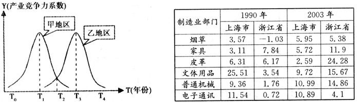 区域产业竞争力系数表示该区域某产业的输出额占一定区域市场的比重,产业竞争力系数越大,产业竞争力也越强。产业竞争力系数可以衡量产业转移的动态趋势。读甲 区域产业竞争力系数表示该区域某产业的输出额占一定区域市场的比重,产业竞争力系数越大,产业竞争力也越强。产业竞争力系数可以衡量产业转移的动态趋势。读甲