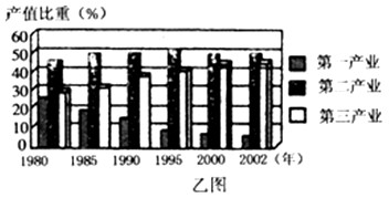 材料一:2008年5月,广东省委省政府下发《关于推进产业转移和劳动力转移的决定》,部署全省进一步推进“双转移”工作,促进 材料一:2008年5月,广东省委省政府下发《关于推进产业转移和劳动力转移的决定》,部署全省进一步推进“双转移”工作,促进