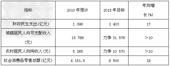 《安徽省国民经济和社会发展第十二个五年规划纲要》描绘了安徽省未来五年的发展蓝图。某校时政学习小组以“聚焦‘十二五’,心系安徽发展”为主题开 《安徽省国民经济和社会发展第十二个五年规划纲要》描绘了安徽省未来五年的发展蓝图。某校时政学习小组以“聚焦‘十二五’,心系安徽发展”为主题开