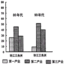 根据下列材料,结合珠三角部分区域图和珠三角地区产业构成图,回答下列问题。材料一: 珠江三角洲地区的两次大规模产业转移。20世纪70~80年代,香港和台湾等 根据下列材料,结合珠三角部分区域图和珠三角地区产业构成图,回答下列问题。材料一: 珠江三角洲地区的两次大规模产业转移。20世纪70~80年代,香港和台湾等