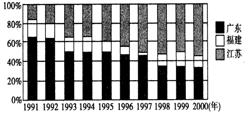 20世纪90年代前期,在大陆的台资企业以制鞋、灯饰、家具等为主;而中期则以计算机外设部件为主,成为主导投资产业;2000年,台资企业多项产品产销量名 20世纪90年代前期,在大陆的台资企业以制鞋、灯饰、家具等为主;而中期则以计算机外设部件为主,成为主导投资产业;2000年,台资企业多项产品产销量名
