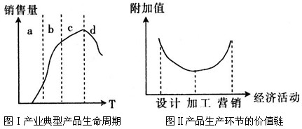 根据典型产品在生命周期中的不同阶段,可以把产业分为开发期、增长期、成熟期和衰退期四种发展阶段。读图Ⅰ和图Ⅱ,回答1~3题。 根据典型产品在生命周期中的不同阶段,可以把产业分为开发期、增长期、成熟期和衰退期四种发展阶段。读图Ⅰ和图Ⅱ,回答1~3题。