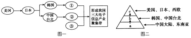 读“我国承接全球IT产业转移的路径图”和“IT全球化竞争的金字塔模型示意图”,回答1~2题。 1、图一中,我国承接全球I 读“我国承接全球IT产业转移的路径图”和“IT全球化竞争的金字塔模型示意图”,回答1~2题。 1、图一中,我国承接全球I