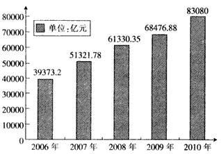 材料一:“十一五”期间全国财政收入增长图材料二:“十一五”期间我国政府致力于改善民生材料三:《中共中央关于制定国民经济和社会 材料一:“十一五”期间全国财政收入增长图材料二:“十一五”期间我国政府致力于改善民生材料三:《中共中央关于制定国民经济和社会