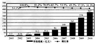 材料一:2001~2010年中国网络营销产业规模注1:中国网络营销产业规模包含网络广告搜索与引擎收入;其中,网络广告收入包括网络 材料一:2001~2010年中国网络营销产业规模注1:中国网络营销产业规模包含网络广告搜索与引擎收入;其中,网络广告收入包括网络