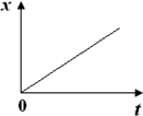下列四个图象中,x、v、t分别表示位移、速度和时间,则表示物体做匀加速直线运动的图象是A.B.C.D. 魔方格