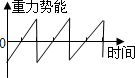 小球自由落下,在与地面发生碰撞的瞬间,反弹速度与落地速度大小相等.若从释放时开始计时,不计小球与地面发生碰撞的时间及空气阻力.则下图中能正确描述小球各物理量与时 魔方格