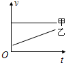 如图,直线甲、乙分别表示两种运动的速度v随时间t变化的图象,若甲、乙的加速度分别为a甲、a乙,则它们的大小关系是A.a甲<a乙B.a甲=a乙C.a甲>a 魔方格