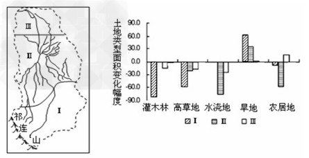 “十二五”规划的实施为西部地区带来了新的发展机遇,同时也面临着人类活动和资源环境协调发展的重大课题。图1和图2是我国西部内陆某河流流域的区域划分及其土地类 “十二五”规划的实施为西部地区带来了新的发展机遇,同时也面临着人类活动和资源环境协调发展的重大课题。图1和图2是我国西部内陆某河流流域的区域划分及其土地类