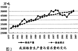 我国耕地的警戒线是18亿亩。读图1、图2回答下列各题。1998年以来我国耕地变化的趋势是什么,发生这种变化的主要原因有哪些 我国耕地的警戒线是18亿亩。读图1、图2回答下列各题。1998年以来我国耕地变化的趋势是什么,发生这种变化的主要原因有哪些