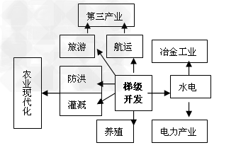 田纳西河流域可开发的水力资源达457 万千瓦,目前装机容量约414 万千瓦,水力资源利用率约为90% 。阅读田纳西河流域的综合开发与治理示意图,完成 田纳西河流域可开发的水力资源达457 万千瓦,目前装机容量约414 万千瓦,水力资源利用率约为90% 。阅读田纳西河流域的综合开发与治理示意图,完成