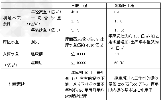 结合下列材料和下图,回答问题。在进行三峡工程环境影响评价阶段,专家们将长江三峡工程与曾因生态和环境问题引起国际上很多争议的埃及尼罗河上的阿斯旺工程作 结合下列材料和下图,回答问题。在进行三峡工程环境影响评价阶段,专家们将长江三峡工程与曾因生态和环境问题引起国际上很多争议的埃及尼罗河上的阿斯旺工程作