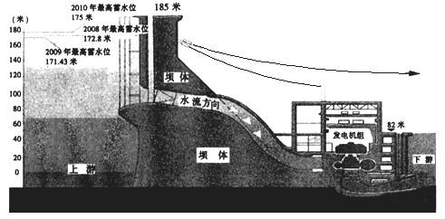 2010年10月26日,三峡水利枢纽工程首次成功蓄水至175米水位。读图,回答1~2题。 1、从图中可以看出,三峡大坝蓄水至175米水位 2010年10月26日,三峡水利枢纽工程首次成功蓄水至175米水位。读图,回答1~2题。 1、从图中可以看出,三峡大坝蓄水至175米水位